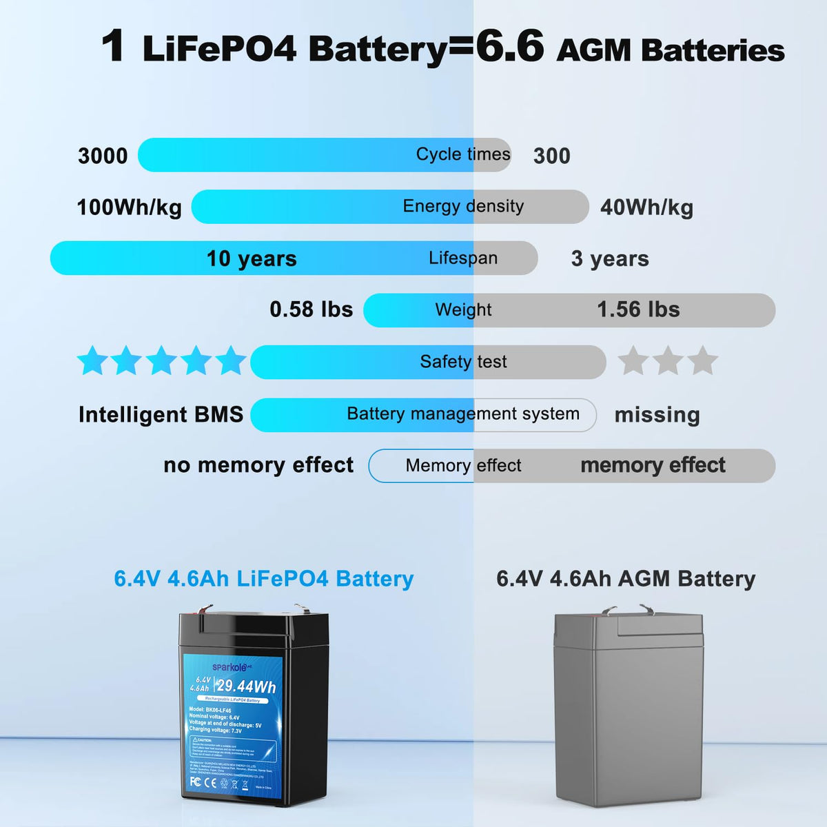 6.4V 4.6Ah LiFePO4 Battery T72255