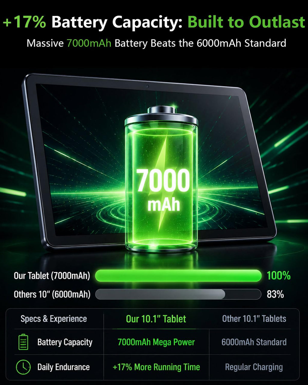 10 inch Tablet with 26GB RAM 128GB ROM 7000 mAh I3826